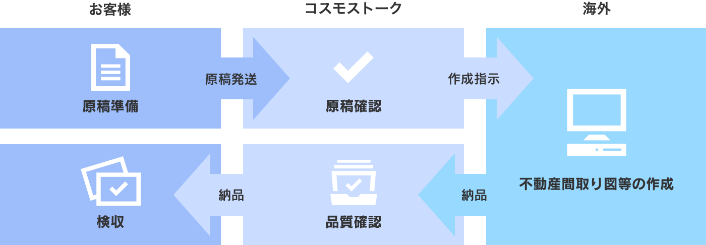 オフショアフローイメージ