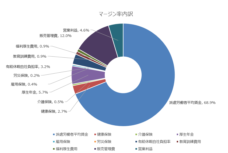 マージン率