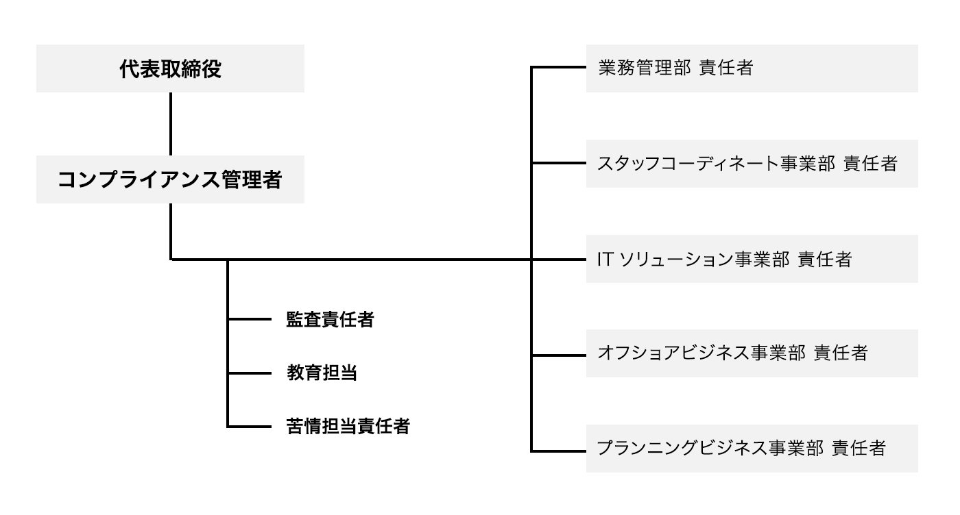 体制図